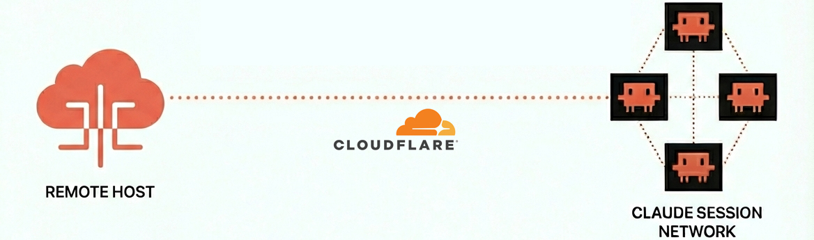 AgentiBridge - Persistent session controller for your AI Agents